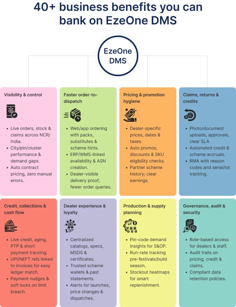 40+ business benefits you can bank on EzeOne DMS EzeOne Technologies