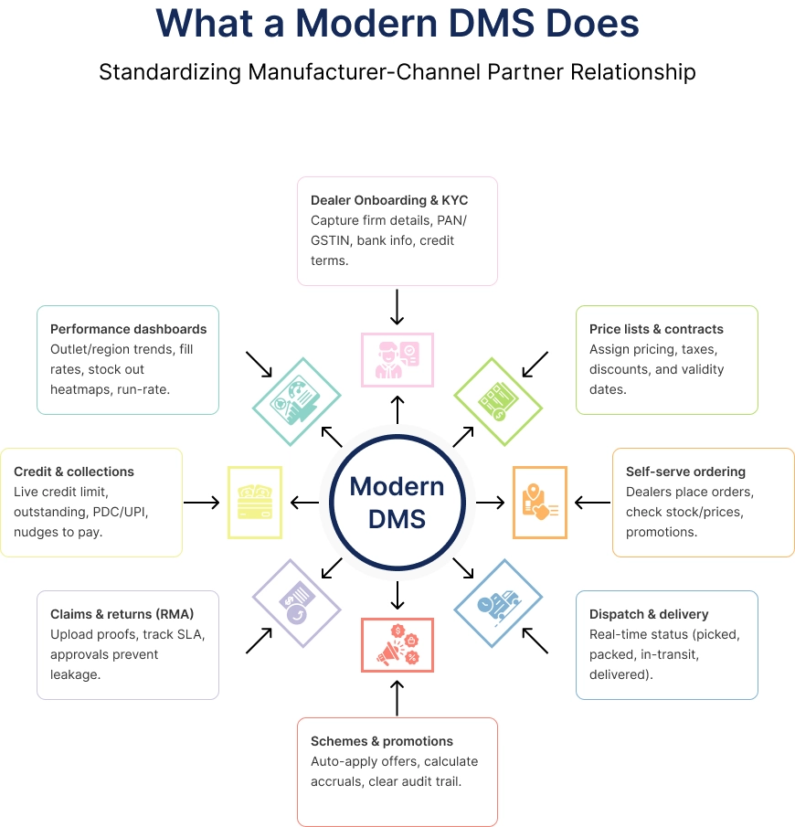 What a Modern DMS Does EzeOne Technologies