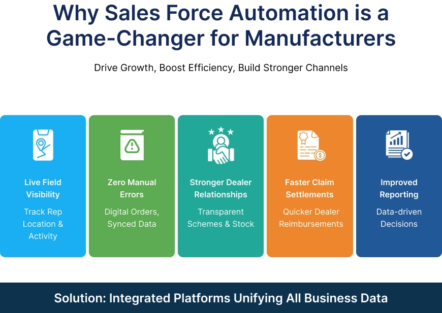Why Sales Force Automation is a Game-Changer for Manufacturers EzeOne Technologies