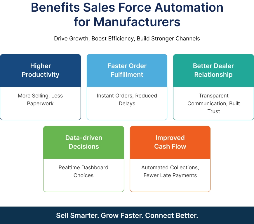 Benefits Sales Force Automation for Manufacturers - EzeOne Technologies