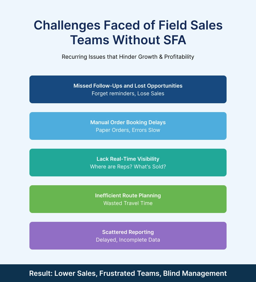 Challenges Faced of Field Sales Teams Without SFA-EzeOne Technologies