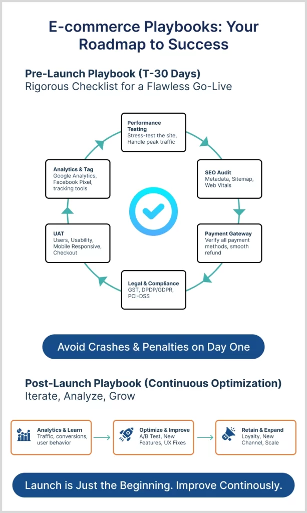 E-commerce Playbooks_ Your Roadmap to Success-  EzeOne Technologies