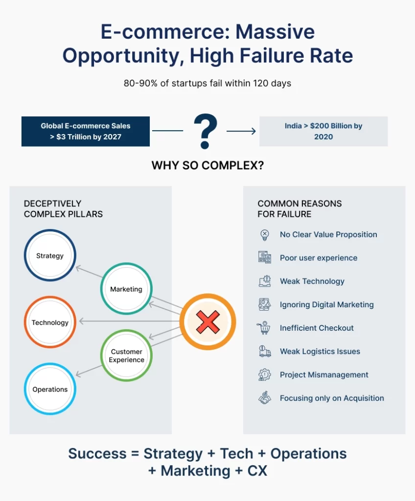 E-commerce_ Massive Opportunity, High Failure Rate - EzeOne Technologies