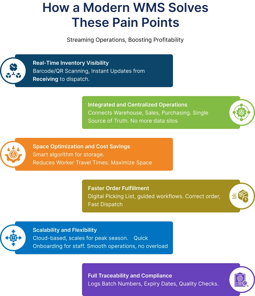 How a Modern WMS Solves These Pain Points - EzeOne Technologies
