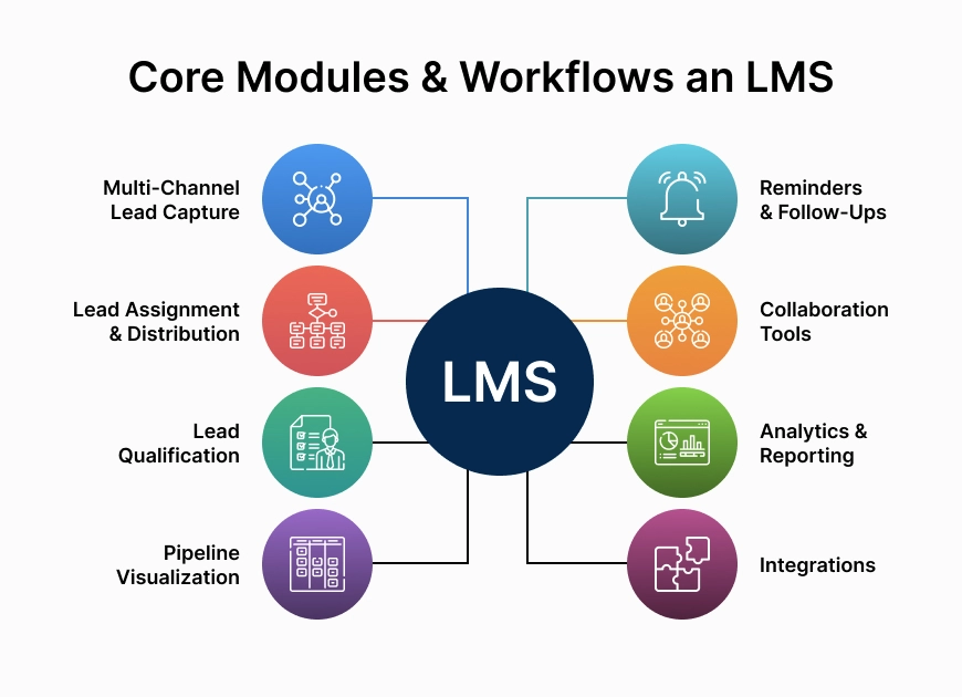 Core Modules & Workflows an Lead Management System (LMS)