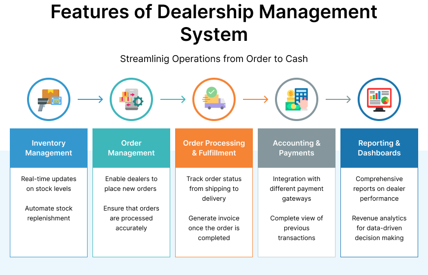 Future of Dealer & Distributor Management Systems - EzeOne Technologies