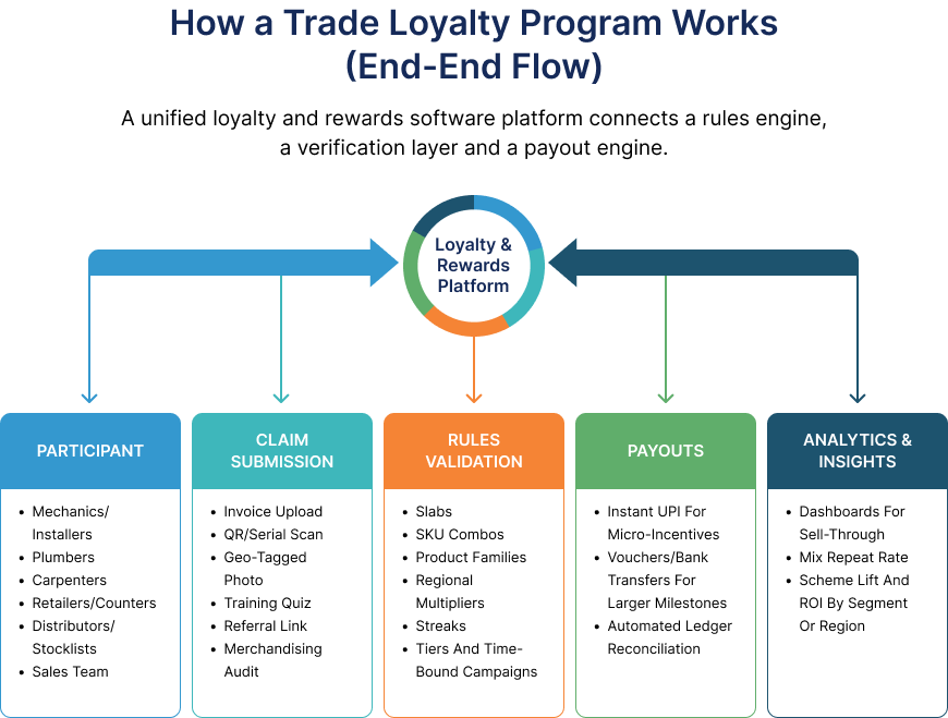 How a Trade Loyalty Program Works (End-End Flow) - EzeOne Technologies