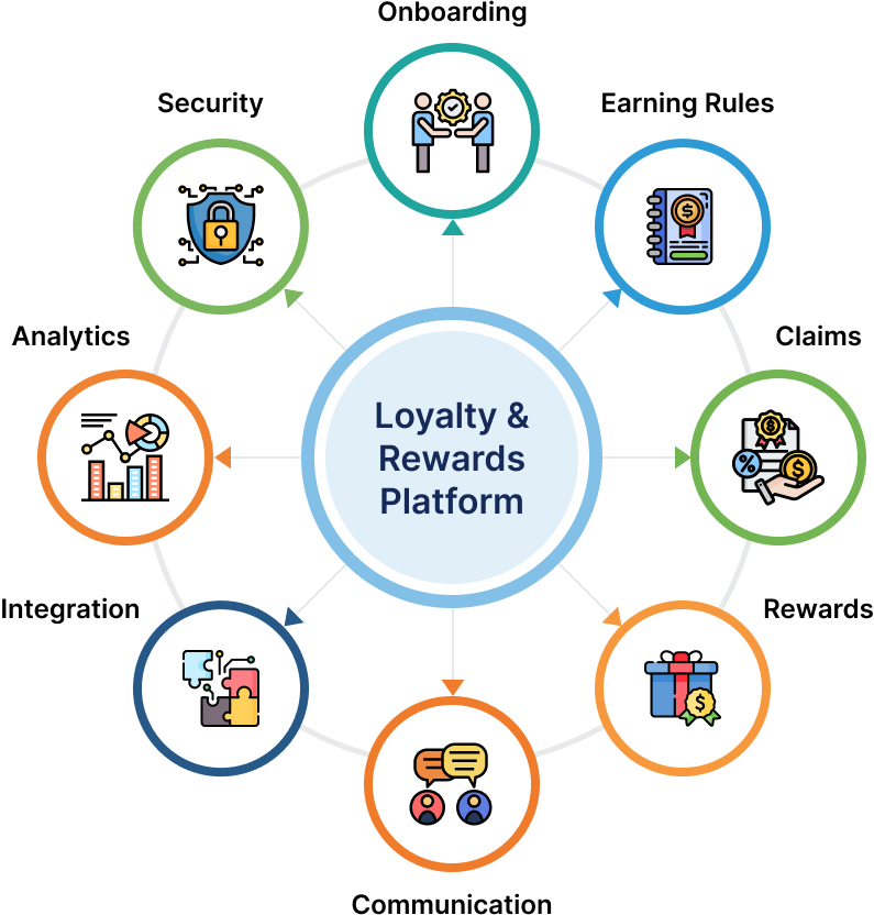 Loyalty & Rewards Program & Platform by EzeOne Technologies