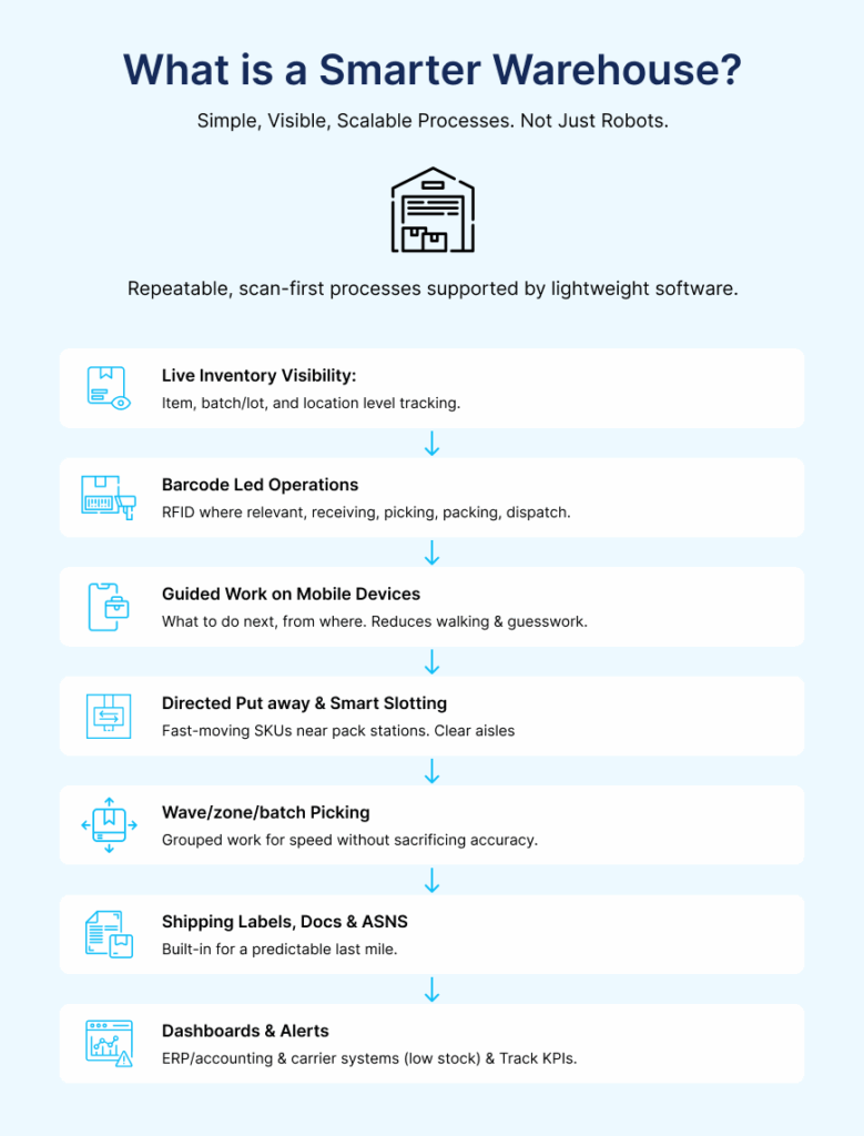 What is a Smarter Warehouse - EzeOne Technologies