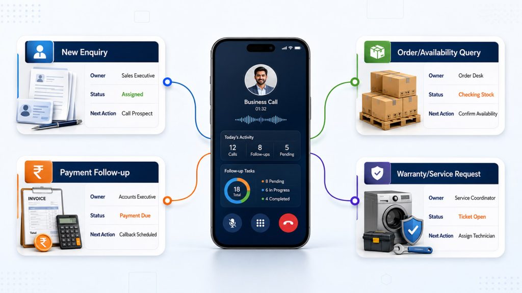 Business calls connected with sales, order, payment and service workflows