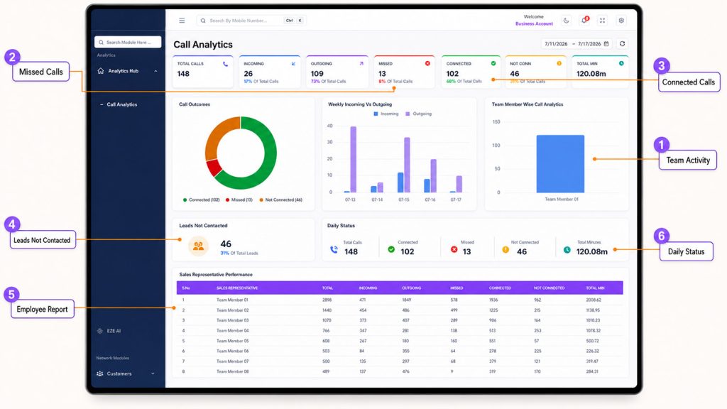 EzeOne Smart Calling dashboard for call activity and lead reporting