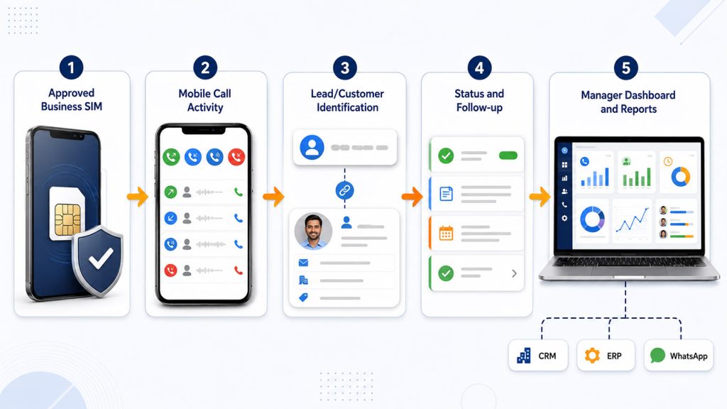 EzeOne Smart Calling workflow from SIM-based call to follow-up and dashboard.